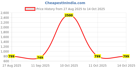 myntra.com JOHN PHILLIPS First Love Set Of 2 Eau De Perfume & Water Drops Eau De Perfume john phillips Price History Graph from 27 Aug 2025 to 13 Oct 2025