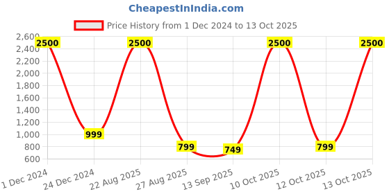 myntra.com JOHN PHILLIPS Fragrance WIFI & X-Force Set Of 2 Long Lasting Eau De Parfum john phillips Price History Graph from 1 Dec 2024 to 12 Oct 2025