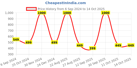 myntra.com JOHN PHILLIPS Fragrance Wifi Eau De Perfume - 50ml john phillips Price History Graph from 6 Sep 2024 to 13 Oct 2025