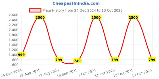 myntra.com JOHN PHILLIPS Fragrance Wifi Eau De Perfume & Sparkle Eau De Perfume john phillips Price History Graph from 24 Dec 2024 to 13 Oct 2025