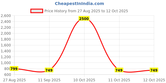 myntra.com JOHN PHILLIPS French Classic Set Of 2 Eau De Perfume & Sparkle Eau De Perfume john phillips Price History Graph from 27 Aug 2025 to 11 Oct 2025