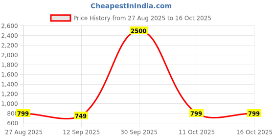 myntra.com JOHN PHILLIPS French Set Of 2 Classic Perfume & Passport Eau De Perfume john phillips Price History Graph from 27 Aug 2025 to 15 Oct 2025