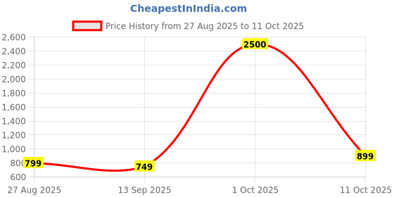 myntra.com JOHN PHILLIPS Frozen & Sandal Set Of 2 Long Lasting Eau De Parfum john phillips Price History Graph from 27 Aug 2025 to 11 Oct 2025