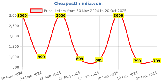myntra.com JOHN PHILLIPS Frozen Set Of 2 Eau De Perfume & Sparkle Eau De Perfume 100ml Each john phillips Price History Graph from 30 Nov 2024 to 20 Oct 2025