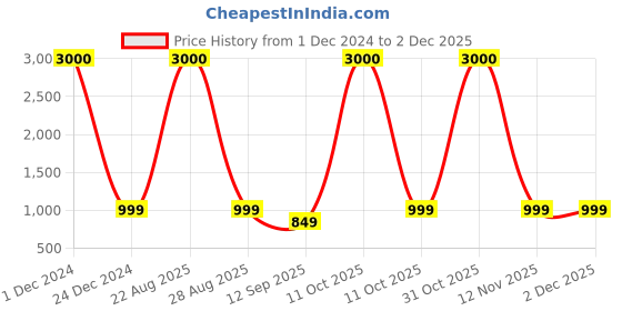 myntra.com JOHN PHILLIPS London Dreams & Black Cherry Set Of 2 Long Lasting Eau De Parfum 100 ml Each john phillips Price History Graph from 1 Dec 2024 to 1 Dec 2025