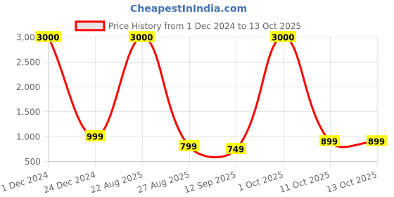 myntra.com JOHN PHILLIPS London Dreams & X Force 2 Pcs Long Lasting Eau De Parfum  100 ml Each john phillips Price History Graph from 1 Dec 2024 to 11 Oct 2025