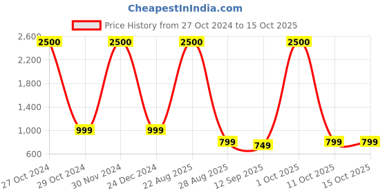 myntra.com JOHN PHILLIPS Luxury Set Of 2 Eau De Perfume Mr Blue - 100ml & 525 - 60ml john phillips Price History Graph from 27 Oct 2024 to 14 Oct 2025