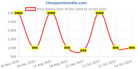 myntra.com JOHN PHILLIPS Marconi Happy Hours & Black Cherry Set Of 2 Long Lasting Eau De Parfum 100 ml Each john phillips Price History Graph from 30 Nov 2024 to 13 Oct 2025