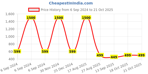 myntra.com JOHN PHILLIPS Men Frozen Eau De Perfume - 100ml john phillips Price History Graph from 6 Sep 2024 to 20 Oct 2025