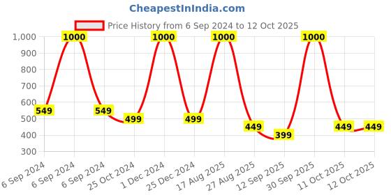 myntra.com JOHN PHILLIPS Men Manget Zero Gravity Eau De Perfume - 60ml john phillips Price History Graph from 6 Sep 2024 to 11 Oct 2025