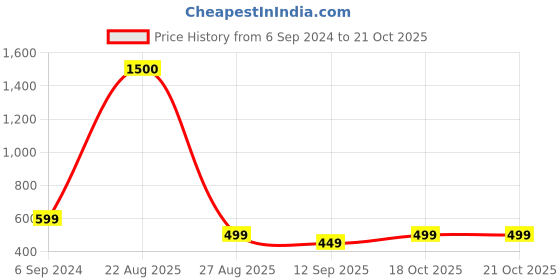 myntra.com JOHN PHILLIPS Men Mr. Blue Occasional Outing & Party Wear Eau De French Perfume - 100ml john phillips Price History Graph from 6 Sep 2024 to 21 Oct 2025
