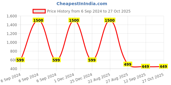 myntra.com JOHN PHILLIPS Men Passport Eau De Perfume - 100ml john phillips Price History Graph from 6 Sep 2024 to 27 Oct 2025