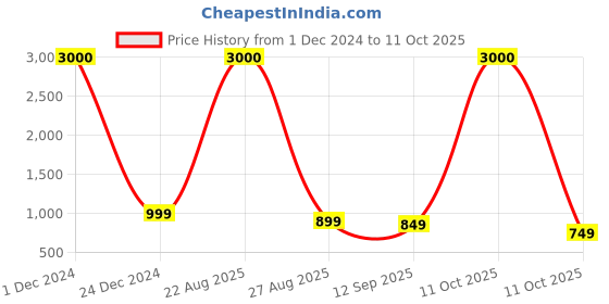 myntra.com JOHN PHILLIPS Men Set of 2 Eau De Parfum 100 ml Each- Passport & Wildcraft john phillips Price History Graph from 1 Dec 2024 to 11 Oct 2025