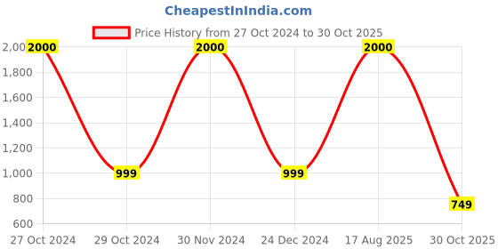 myntra.com JOHN PHILLIPS Men Set Of 2 Luxury Chocolate & Attarful Eau De Parfum 60ml Each john phillips Price History Graph from 27 Oct 2024 to 30 Oct 2025