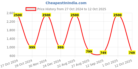 myntra.com JOHN PHILLIPS Men Set Of 2 Luxury Eau De Perfumes - Smog 100ml - Wi-Fi 50ml john phillips Price History Graph from 27 Oct 2024 to 12 Oct 2025