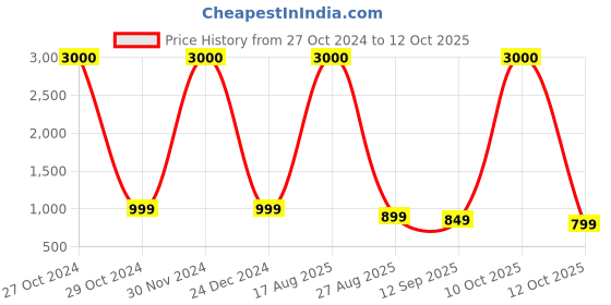 myntra.com JOHN PHILLIPS Men Set Of 2 Luxury London Dreams & Passport Eau De Perfume 100ml Each john phillips Price History Graph from 27 Oct 2024 to 12 Oct 2025
