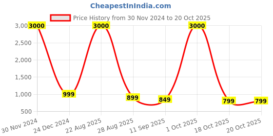 myntra.com JOHN PHILLIPS Men Set Of 2 Luxury Smog & Wlidcraft Eau De Parfum 100ml Each john phillips Price History Graph from 30 Nov 2024 to 20 Oct 2025