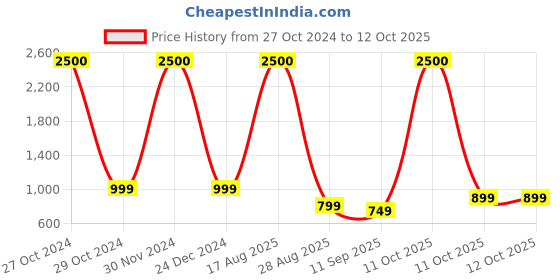 myntra.com JOHN PHILLIPS Men Set Of 2 Luxury Tomm Sportz EDP 60ml & Frozen EDP 100ml john phillips Price History Graph from 27 Oct 2024 to 11 Oct 2025