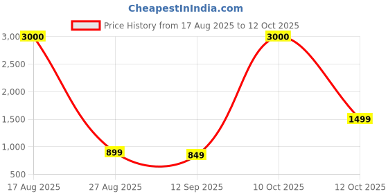 myntra.com JOHN PHILLIPS Men Set Of 2 Water Drops 125ml & Frozen Eau De Perfumes 100ml john phillips Price History Graph from 17 Aug 2025 to 12 Oct 2025