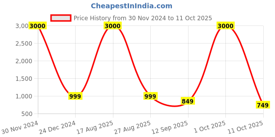 myntra.com JOHN PHILLIPS Men Set of London Dreams & Wildcraft Eau De Parfum - 100 ml Each john phillips Price History Graph from 30 Nov 2024 to 11 Oct 2025