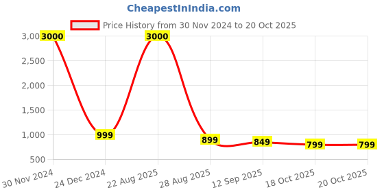 myntra.com JOHN PHILLIPS Men Set Of Sparkle & Wildcraft Eau De Parfum - 100ml Each john phillips Price History Graph from 30 Nov 2024 to 20 Oct 2025