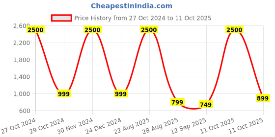 myntra.com JOHN PHILLIPS Men Smog Eau De Perfume 100ml & Manget Eau De Perfume 60ml john phillips Price History Graph from 27 Oct 2024 to 11 Oct 2025