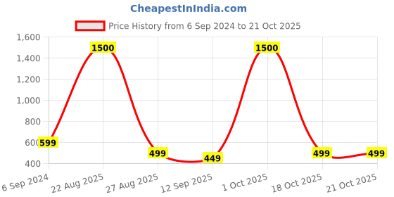 myntra.com JOHN PHILLIPS Men Sparkle Eau De French Perfume 100 ml john phillips Price History Graph from 6 Sep 2024 to 21 Oct 2025