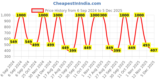 myntra.com JOHN PHILLIPS Men Tomm Sportz Intense Touch Eau De Perfume - 60ml john phillips Price History Graph from 6 Sep 2024 to 5 Dec 2025