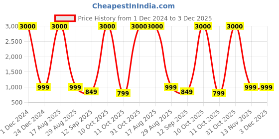 myntra.com JOHN PHILLIPS Mr Blue & Black Cherry Set Of 2 Long Lasting Eau De Parfum 100 ml Each john phillips Price History Graph from 1 Dec 2024 to 3 Dec 2025