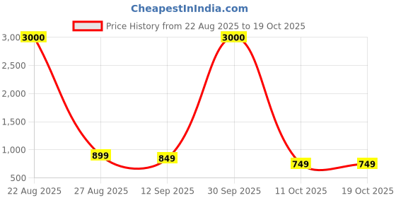 myntra.com JOHN PHILLIPS Mr Blue & Wildcraft 2 Pcs Long Lasting Eau De Parfum 100 ml Each john phillips Price History Graph from 22 Aug 2025 to 17 Oct 2025