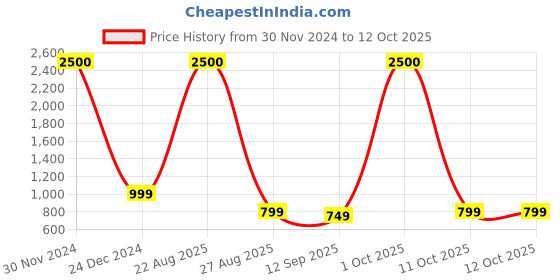 myntra.com JOHN PHILLIPS Passport & X-Force Set Of 2 Long Lasting Eau De Parfum 100 ml Each john phillips Price History Graph from 30 Nov 2024 to 12 Oct 2025