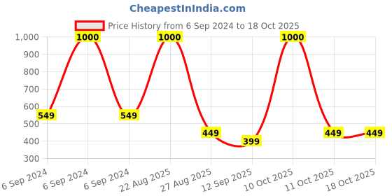 myntra.com JOHN PHILLIPS Sandal Imperia Eau De Perfume - 60ml john phillips Price History Graph from 6 Sep 2024 to 18 Oct 2025