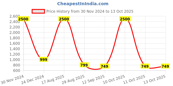 myntra.com JOHN PHILLIPS Set Of 2 Black 50 ml & Frozen Long Lasting Eau De Parfum 100 ml john phillips Price History Graph from 30 Nov 2024 to 13 Oct 2025