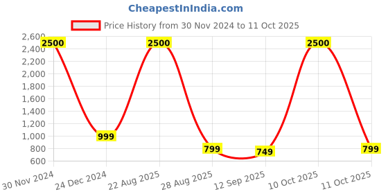 myntra.com JOHN PHILLIPS Set Of 2 Black 50 ml & Marconi Happy Hours 100 ml Long Lasting Eau De Parfum john phillips Price History Graph from 30 Nov 2024 to 11 Oct 2025