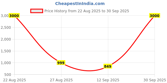 myntra.com JOHN PHILLIPS Set Of 2 Black Cherry 100 ml & Water Drops 125 ml Long Lasting Eau De Parfum john phillips Price History Graph from 22 Aug 2025 to 30 Sep 2025