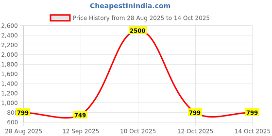 myntra.com JOHN PHILLIPS Set Of 2 Black Cherry Eau De Perfume 100 ml & Sandal Eau De Perfume 60 ml john phillips Price History Graph from 28 Aug 2025 to 13 Oct 2025