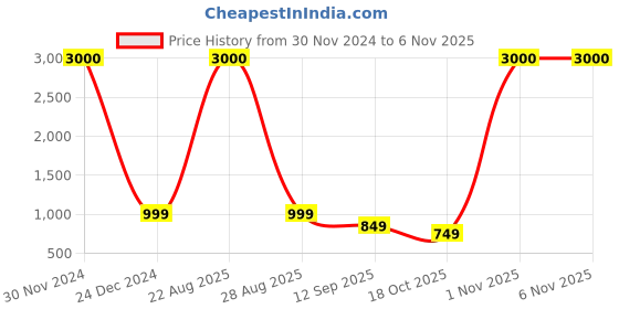 myntra.com JOHN PHILLIPS Set Of 2 Black Cherry Eau De Perfume & Marconi Party Girl Eau De Perfume 100ml Each john phillips Price History Graph from 30 Nov 2024 to 3 Nov 2025