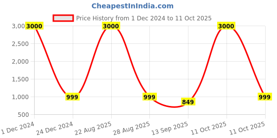 myntra.com JOHN PHILLIPS Set Of 2 Black Cherry Eau De Perfume & Smog Eau De Perfume 100ml Each john phillips Price History Graph from 1 Dec 2024 to 11 Oct 2025