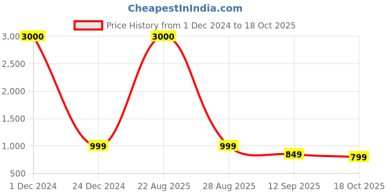 myntra.com JOHN PHILLIPS Set Of 2 Black Cherry Eau De Perfume & X-Force Eau De Perfume - 100ml Each john phillips Price History Graph from 1 Dec 2024 to 18 Oct 2025