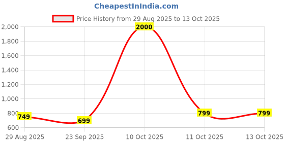 myntra.com JOHN PHILLIPS Set Of 2 Black Eau De Perfume 50 ml & First Love Eau De Perfume 60 ml john phillips Price History Graph from 29 Aug 2025 to 12 Oct 2025