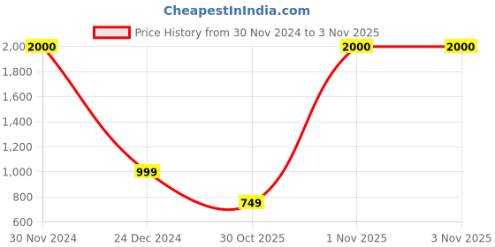 myntra.com JOHN PHILLIPS Set Of 2 Black Eau De Perfume & Chocolate Eau De Perfume john phillips Price History Graph from 30 Nov 2024 to 1 Nov 2025