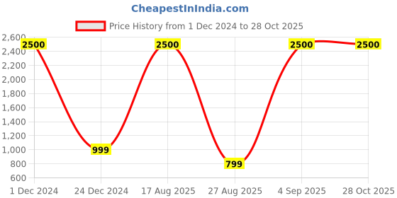 myntra.com JOHN PHILLIPS Set Of 2 Black Eau De Perfume & Titanic Eau De Perfume john phillips Price History Graph from 1 Dec 2024 to 28 Oct 2025