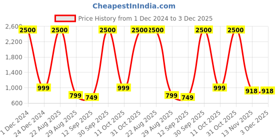 myntra.com JOHN PHILLIPS Set Of 2 Black Eau De Perfume & Wildcraft Eau De Perfume john phillips Price History Graph from 1 Dec 2024 to 3 Dec 2025