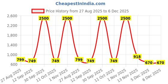 myntra.com JOHN PHILLIPS Set Of 2 Blue Sportz 100 ml & First Love Long Lasting Eau De Parfum 60 ml john phillips Price History Graph from 27 Aug 2025 to 6 Dec 2025
