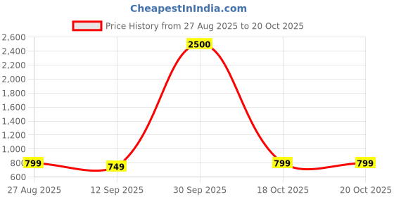 myntra.com JOHN PHILLIPS Set Of 2 Blue Sportz 100 ml & French Classic Eau De Perfume 60 ml john phillips Price History Graph from 27 Aug 2025 to 19 Oct 2025