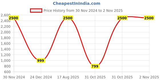 myntra.com JOHN PHILLIPS Set Of 2 Chocolate 60 ml & Frozen 100 ml Long Lasting Eau De Parfum john phillips Price History Graph from 30 Nov 2024 to 1 Nov 2025