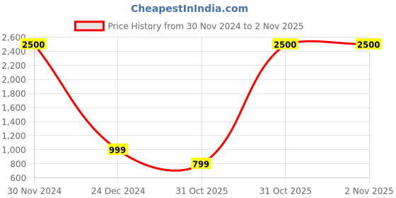 myntra.com JOHN PHILLIPS Set Of 2 Chocolate 60 ml & Wildcraft 100 ml Long Lasting Eau De Parfum john phillips Price History Graph from 30 Nov 2024 to 1 Nov 2025
