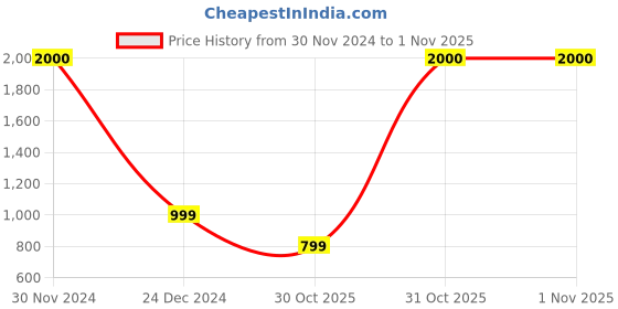 myntra.com JOHN PHILLIPS Set Of 2 Chocolate & My Sweet Love Long Lasting Eau De Parfum 60 ml Each john phillips Price History Graph from 30 Nov 2024 to 31 Oct 2025