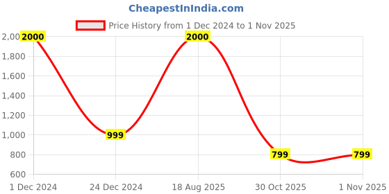 myntra.com JOHN PHILLIPS Set Of 2 Chocolate Eau De Perfume & Tomm Spotz  Eau De Perfume - 60 ml Each john phillips Price History Graph from 1 Dec 2024 to 1 Nov 2025