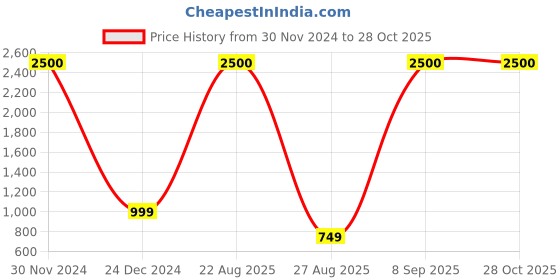 myntra.com JOHN PHILLIPS Set Of 2 Dark Code 60 ml & Frozen 100 ml Long Lasting Eau De Parfum john phillips Price History Graph from 30 Nov 2024 to 28 Oct 2025